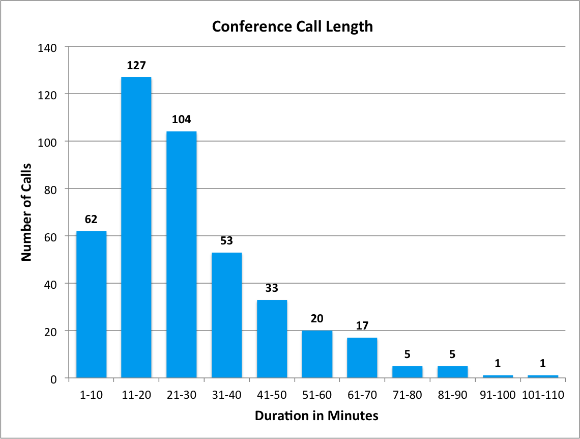 Conference Call Statistics SmarterCallsSmarterCalls Blog Free